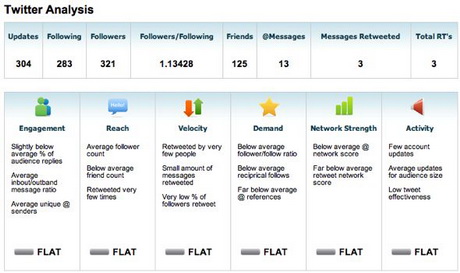 Klout un servizio gratuito di statistiche per Twitter